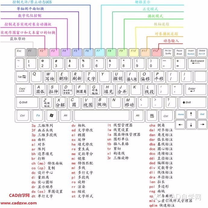 史上最全CAD快捷键命令大全（图文版、文字版、键盘版）